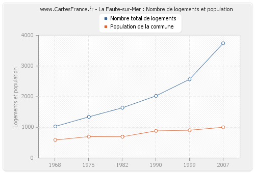 La Faute-sur-Mer : Nombre de logements et population
